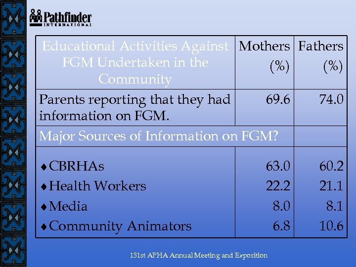 Educational Activities Against Mothers Fathers FGM Undertaken in the (%) Community Parents reporting that