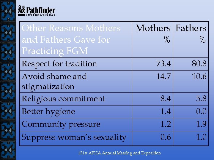 Other Reasons Mothers and Fathers Gave for Practicing FGM Mothers Fathers % % Respect