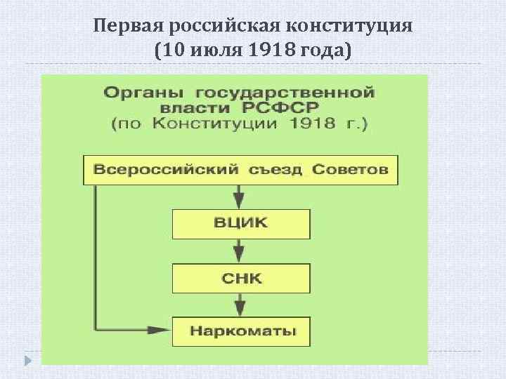 Первая российская конституция (10 июля 1918 года) 