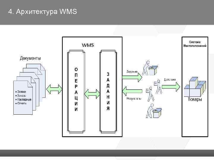 4. Архитектура WMS 