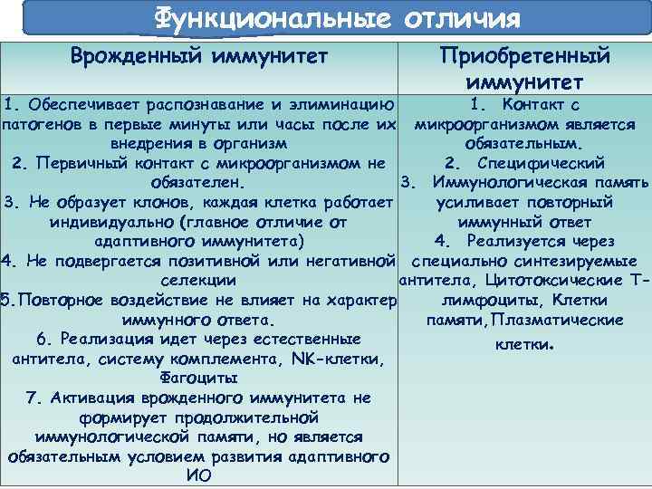 Функциональные отличия Врожденный иммунитет Приобретенный иммунитет 1. Обеспечивает распознавание и элиминацию 1. Контакт с