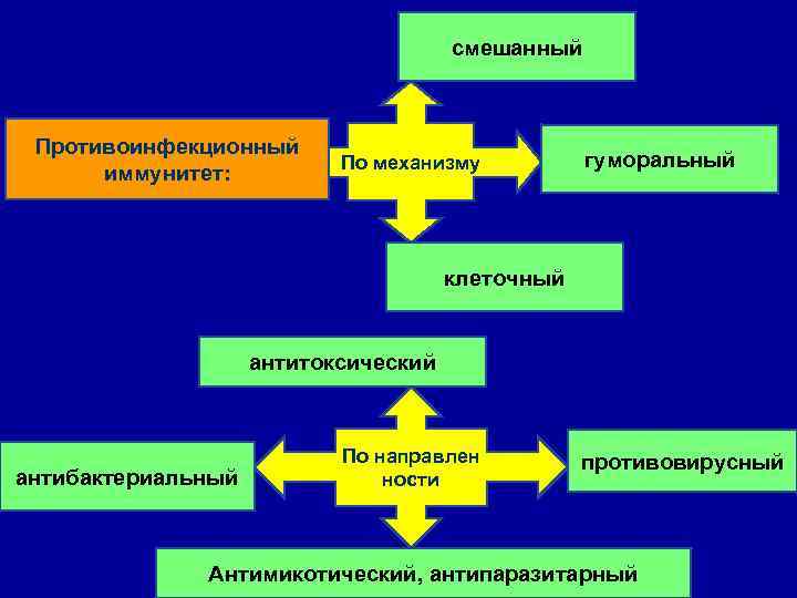 смешанный Противоинфекционный иммунитет: По механизму гуморальный клеточный антитоксический антибактериальный По направлен ности противовирусный Антимикотический,