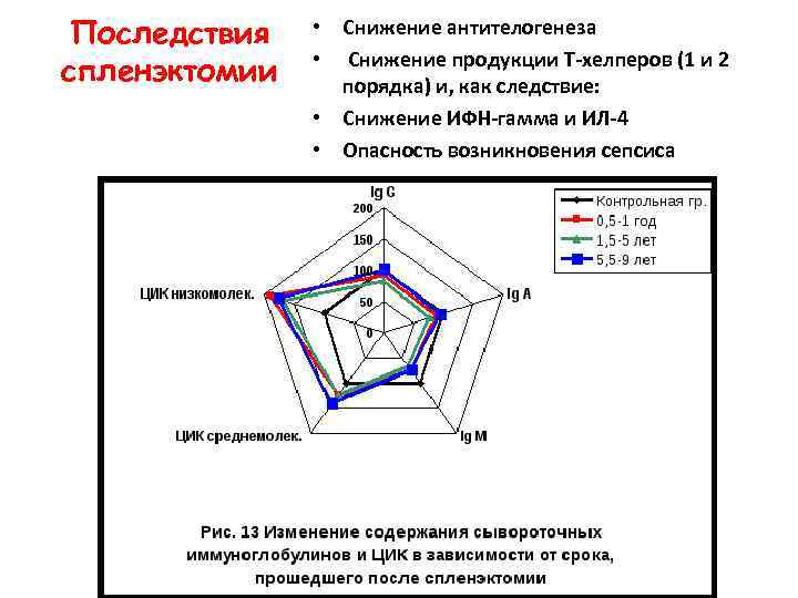 Последствия спленэктомии • Снижение антителогенеза • Снижение продукции Т-хелперов (1 и 2 порядка) и,