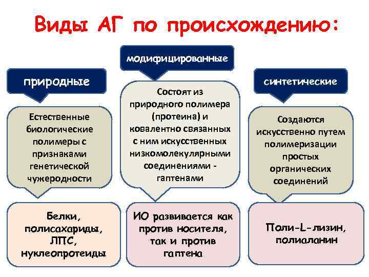 Виды АГ по происхождению: модифицированные природные Естественные биологические полимеры с признаками генетической чужеродности Белки,