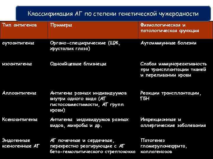 Классификация антигенов по Классификация АГ по степени генетической чужеродности и Тип антигенов Примеры Физиологическая