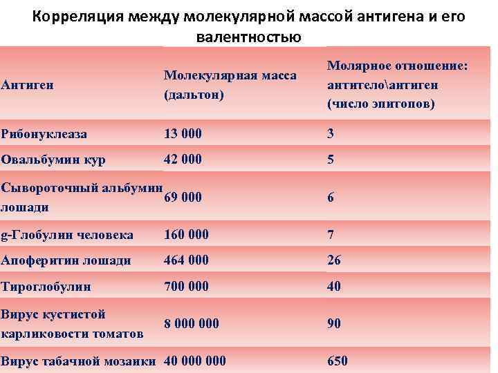 Корреляция между молекулярной массой антигена и его валентностью Антиген Молекулярная масса (дальтон) Молярное отношение: