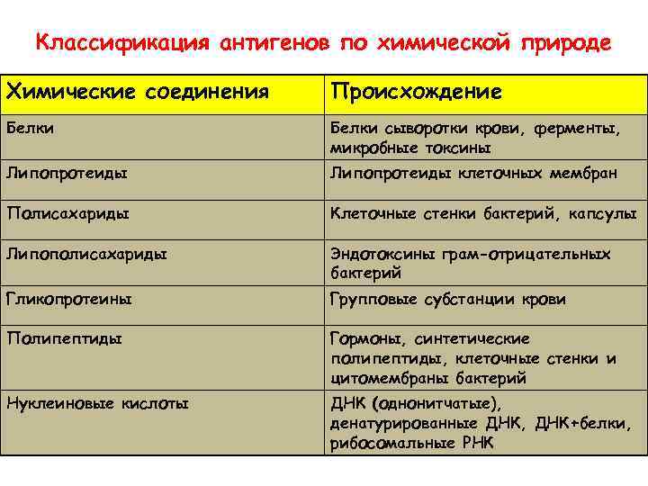 Классификация антигенов по химической природе Химические соединения Происхождение Белки сыворотки крови, ферменты, микробные токсины