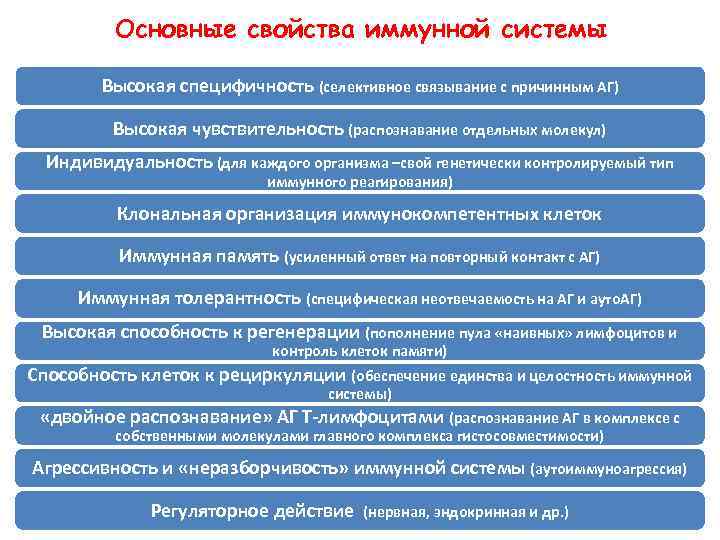 Основные свойства иммунной системы Высокая специфичность (селективное связывание с причинным АГ) Высокая чувствительность (распознавание