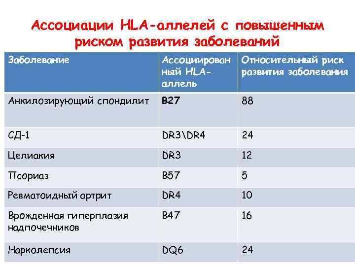 Ассоциации HLA-аллелей с повышенным риском развития заболеваний Заболевание Ассоциирован ный HLAаллель Относительный риск развития