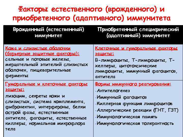 Факторы естественного (врожденного) и приобретенного (адаптивного) иммунитета Врожденный (естественный) иммунитет Приобретенный специфический (адаптивный) иммунитет