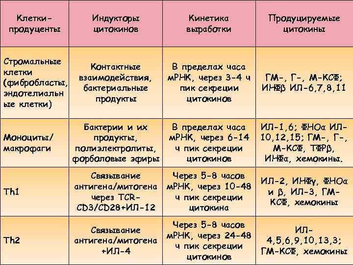 Клетки-продуценты ЦК Кинетика Клеткипродуценты Индукторы цитокинов Кинетика выработки Продуцируемые цитокины Стромальные клетки (фибробласты, эндотелиальн