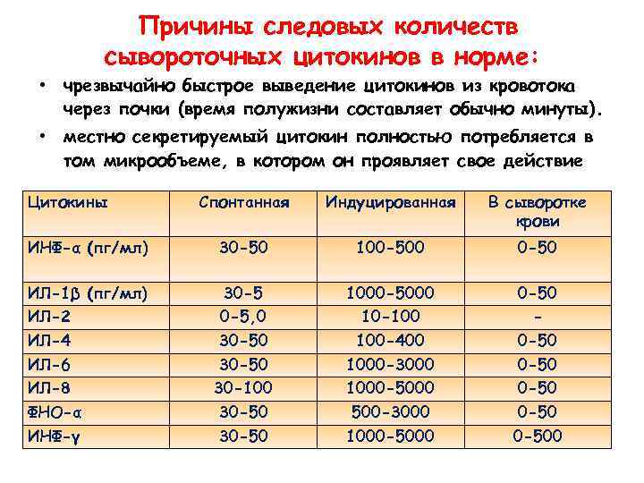 Причины следовых количеств сывороточных цитокинов в норме: • чрезвычайно быстрое выведение цитокинов из кровотока