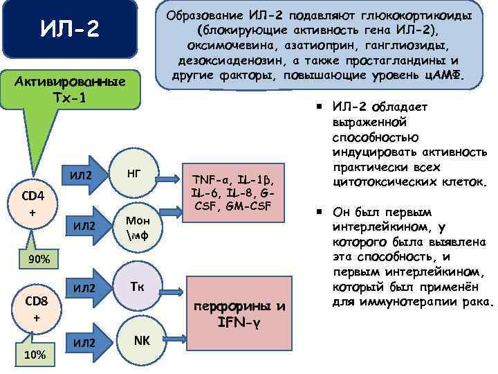 Образование ИЛ-2 подавляют глюкокортикоиды (блокирующие активность гена ИЛ-2), оксимочевина, азатиоприн, ганглиозиды, дезоксиаденозин, а также