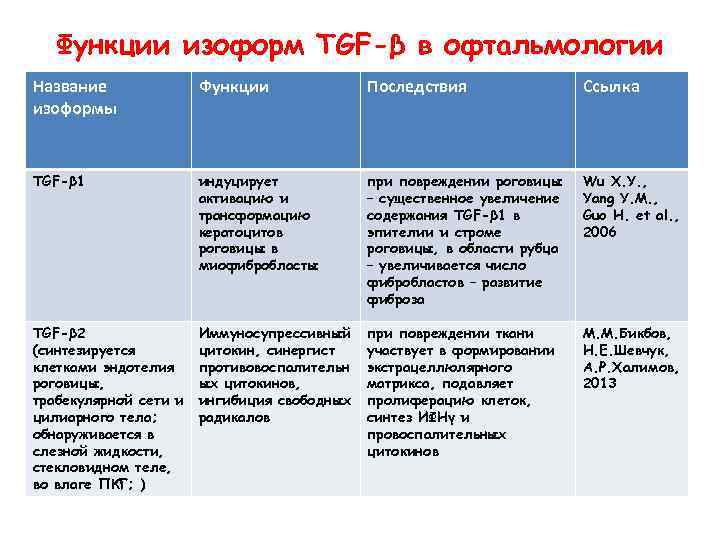 Функции изоформ TGF-β в офтальмологии Название изоформы Функции Последствия Ссылка TGF-β 1 индуцирует активацию