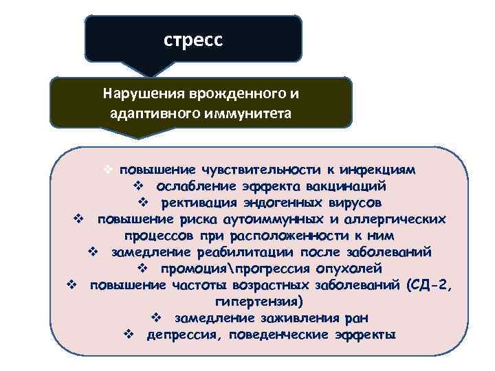 стресс Нарушения врожденного и адаптивного иммунитета v повышение чувствительности к инфекциям v ослабление эффекта