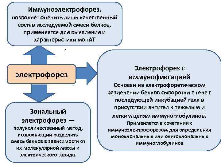 Иммуноэлектрофорез. позволяет оценить лишь качественный состав исследуемой смеси белков, применяется для выявления и характеристики