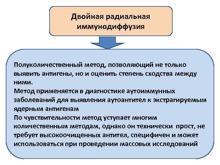 Двойная радиальная иммунодиффузия Полуколичественный метод, позволяющий не только выявить антигены, но и оценить степень
