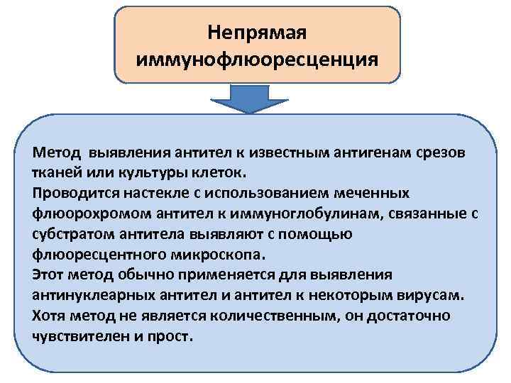 Непрямая иммунофлюоресценция Метод выявления антител к известным антигенам срезов тканей или культуры клеток. Проводится