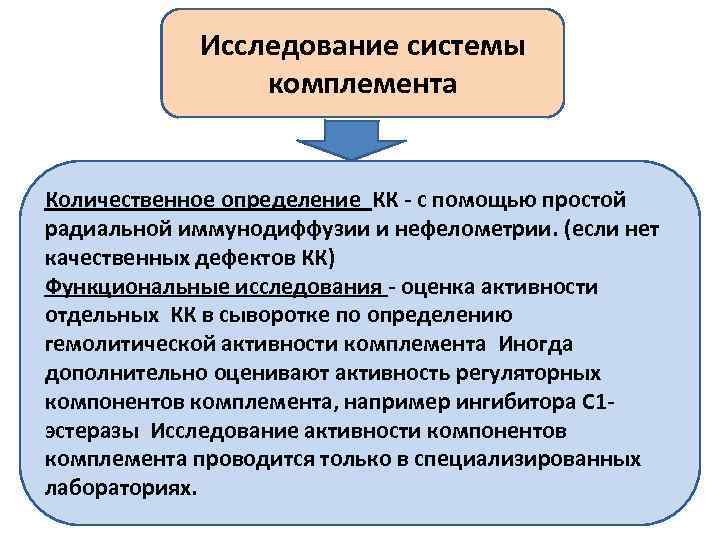 Исследование системы комплемента Количественное определение КК - с помощью простой радиальной иммунодиффузии и нефелометрии.