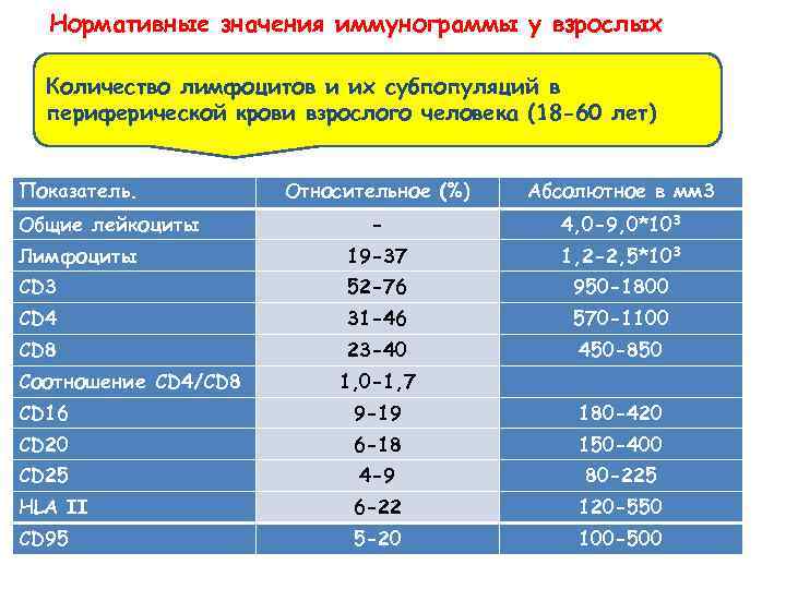 Нормативные значения иммунограммы у взрослых Количество лимфоцитов и их субпопуляций в периферической крови взрослого