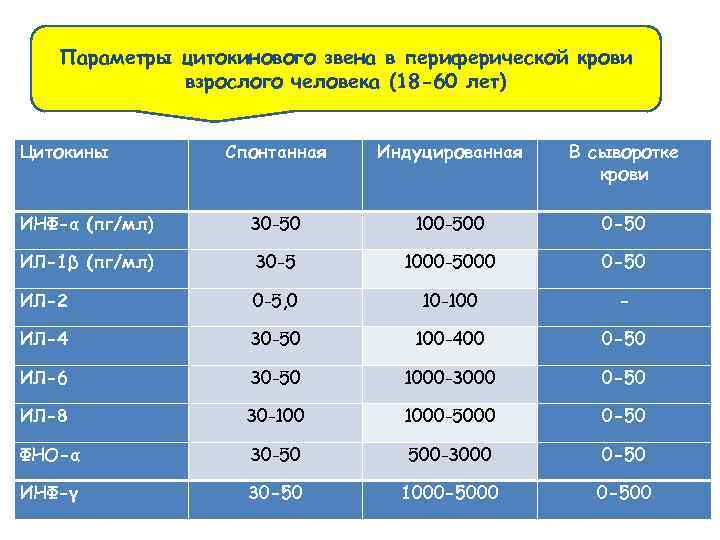 Параметры цитокинового звена в периферической крови взрослого человека (18 -60 лет) Цитокины Спонтанная Индуцированная