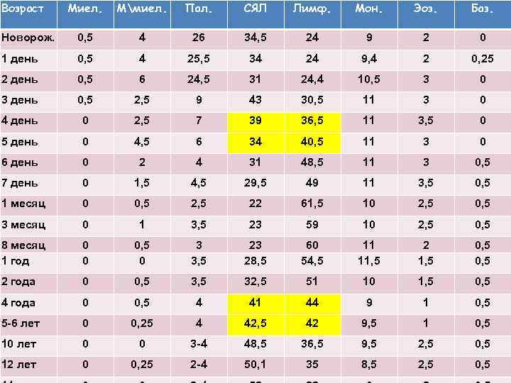 Возраст Миел. Ммиел. Пал. СЯЛ Лимф. Мон. Эоз. Баз. Новорож. 0, 5 4 26