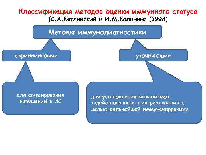 Карта первичного иммунного статуса человека