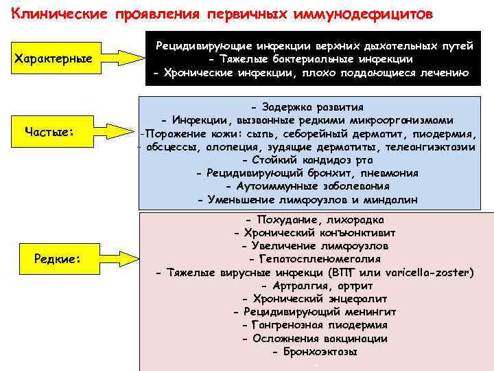 Клинические проявления первичных иммунодефицитов Характерные Частые: Редкие: - Рецидивирующие инфекции верхних дыхательных путей -