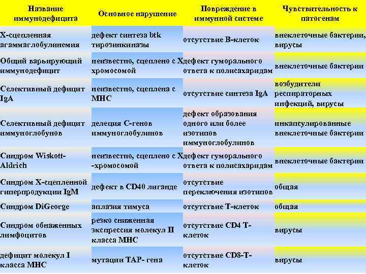 Название иммунодефицита Х-сцепленная агаммаглобулинемия Основное нарушение дефект синтеза btk тирозинкиназы Повреждение в иммунной системе