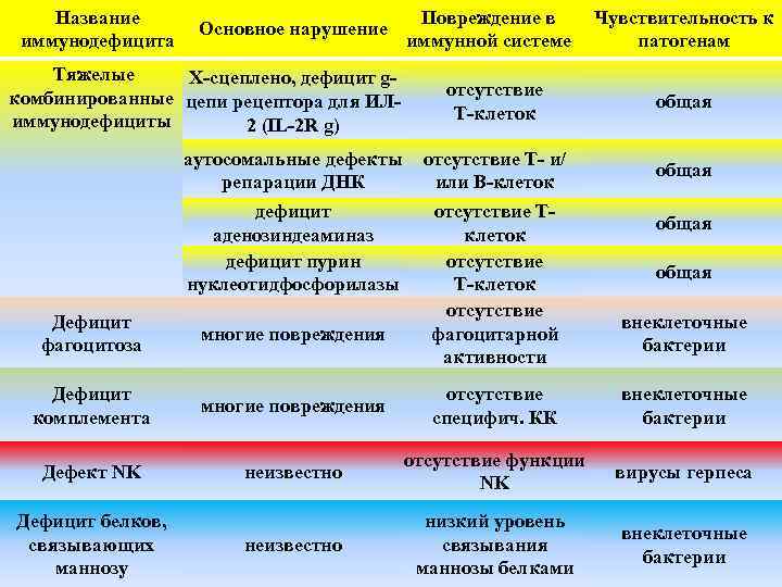 Название иммунодефицита Основное нарушение Тяжелые Х-сцеплено, дефицит gкомбинированные цепи рецептора для ИЛиммунодефициты 2 (IL-2