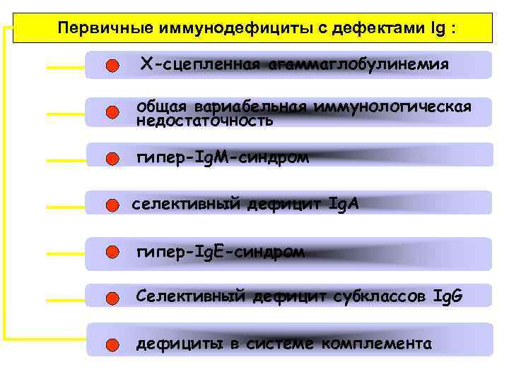 Первичные иммунодефициты с дефектами Ig : Х-сцепленная агаммаглобулинемия общая вариабельная иммунологическая недостаточность гипер-Ig. M-синдром