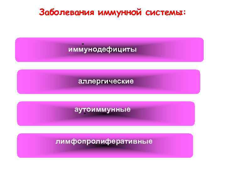 Заболевания иммунной системы: иммунодефициты аллергические - аутоиммунные - лимфопролиферативные 