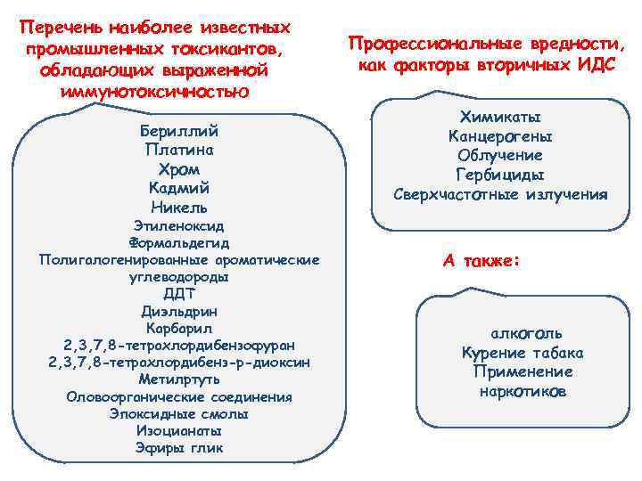 Перечень наиболее известных промышленных токсикантов, обладающих выраженной иммунотоксичностью Бериллий Платина Хром Кадмий Никель Этиленоксид