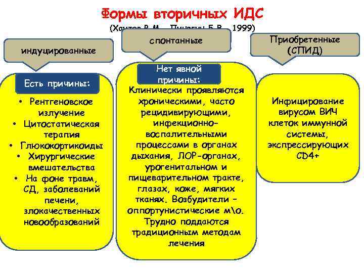 Формы вторичных ИДС (Хаитов Р. М. , Пинегин Б. В. , 1999) индуцированные Есть