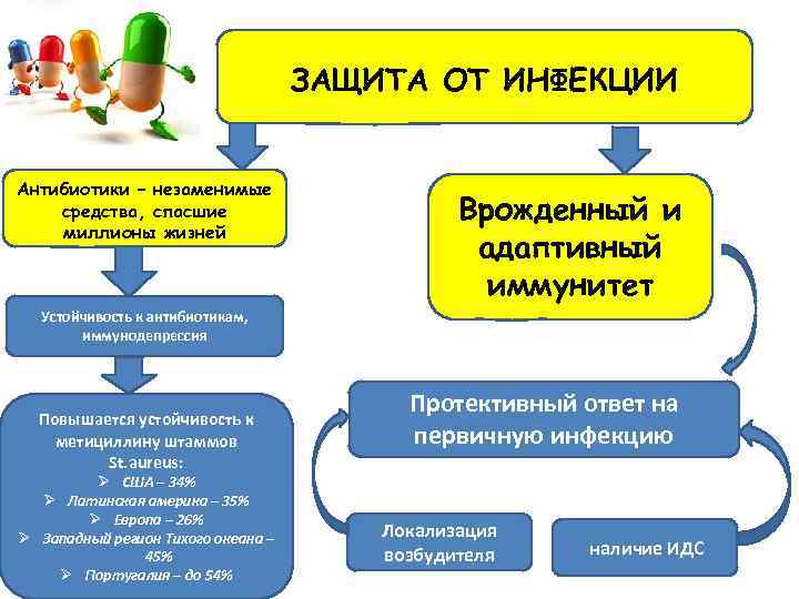 ЗАЩИТА ОТ ИНФЕКЦИИ Антибиотики – незаменимые средства, спасшие миллионы жизней Врожденный и адаптивный иммунитет