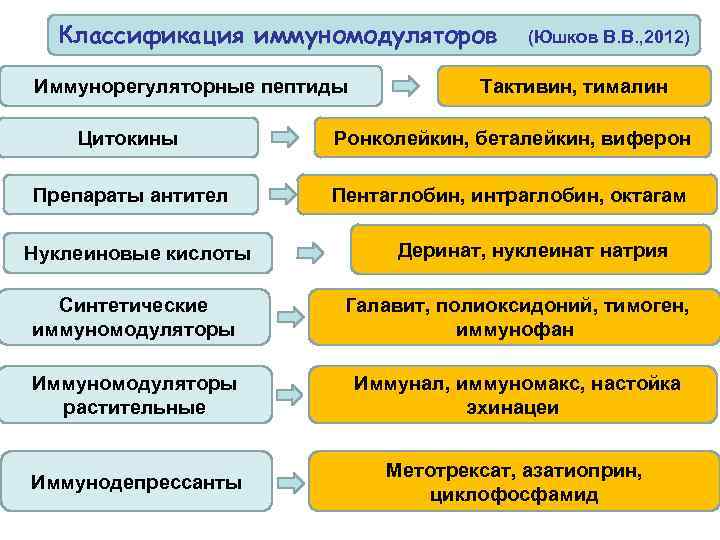 Классификация иммуномодуляторов Иммунорегуляторные пептиды (Юшков В. В. , 2012) Тактивин, тималин Цитокины Ронколейкин, беталейкин,