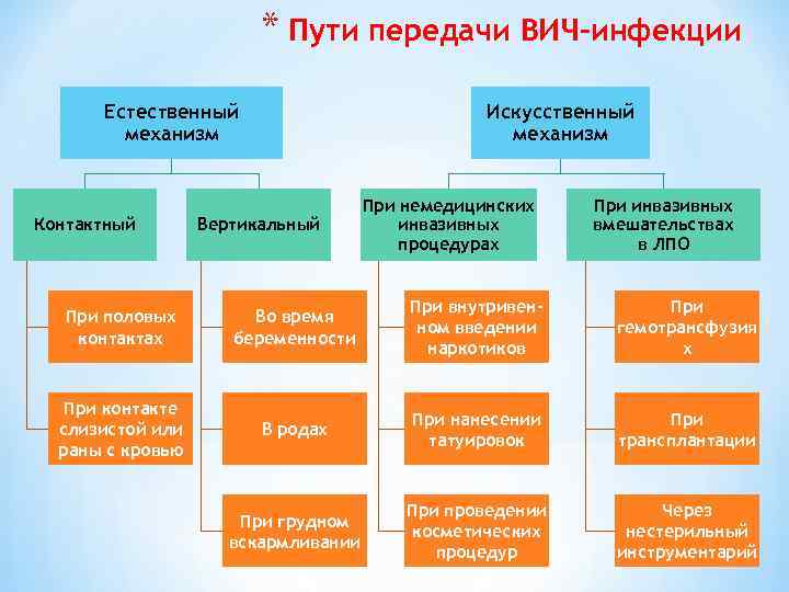 * Пути передачи ВИЧ-инфекции Естественный механизм Контактный Искусственный механизм Вертикальный При немедицинских инвазивных процедурах