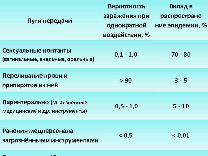 Пути передачи Сексуальные контакты (вагинальные, анальные, оральные) Переливание крови и препаратов из неё Парентерально