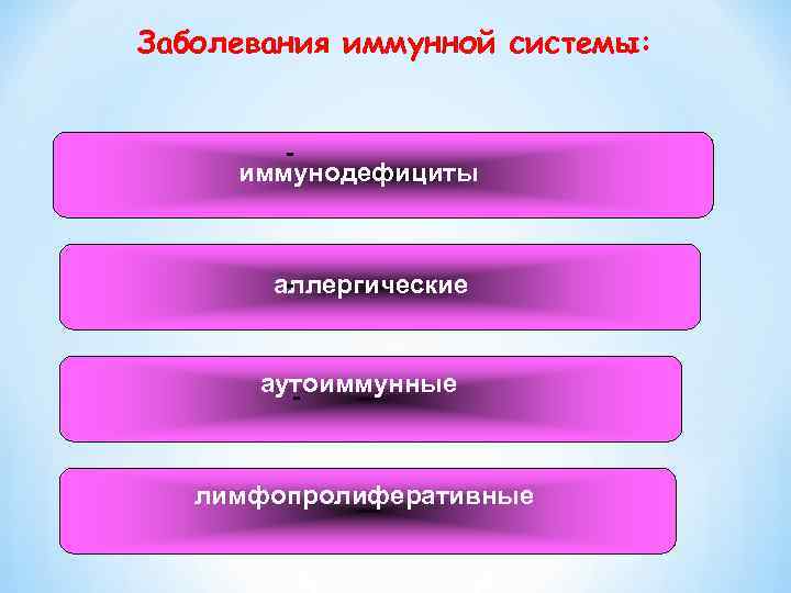 Заболевания иммунной системы: иммунодефициты аллергические - аутоиммунные - лимфопролиферативные 