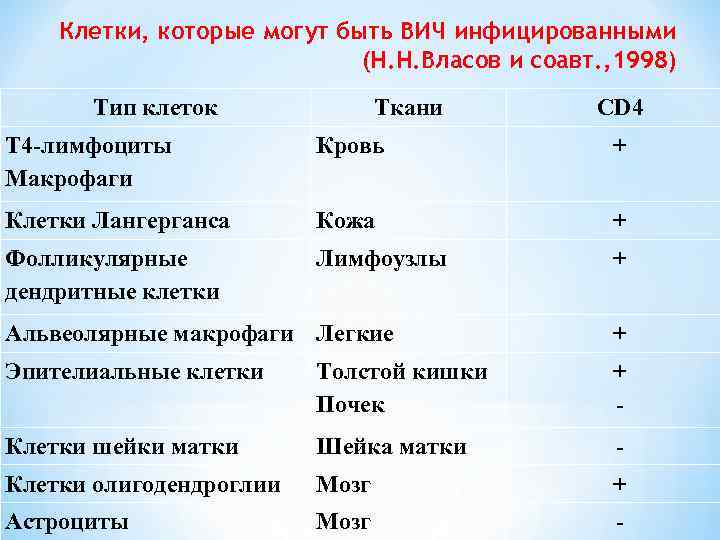Клетки, которые могут быть ВИЧ инфицированными (Н. Н. Власов и соавт. , 1998) Тип