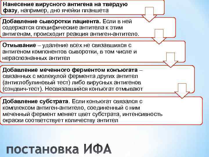 Нанесение вирусного антигена на твердую фазу, например, дно ячейки планшета Добавление сыворотки пациента. Если
