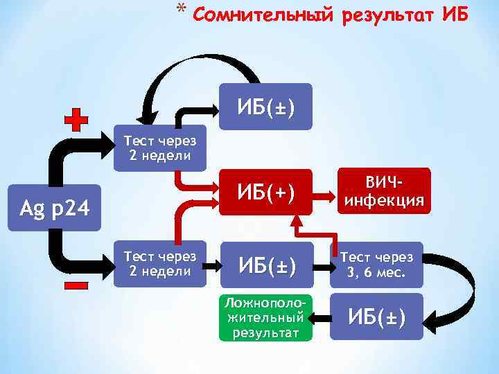 * Сомнительный результат ИБ ИБ(±) Тест через 2 недели ИБ(+) Ag p 24 Тест