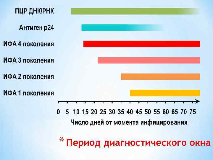 * Период диагностического окна 