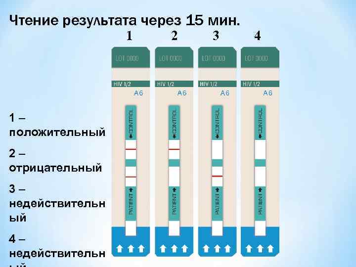 Чтение результата через 15 мин. 1 2 3 4 1– положительный 2– отрицательный 3–