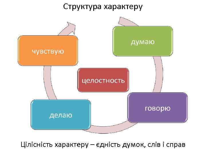 Структура характеру Цілісність характеру – єдність думок, слів і справ 