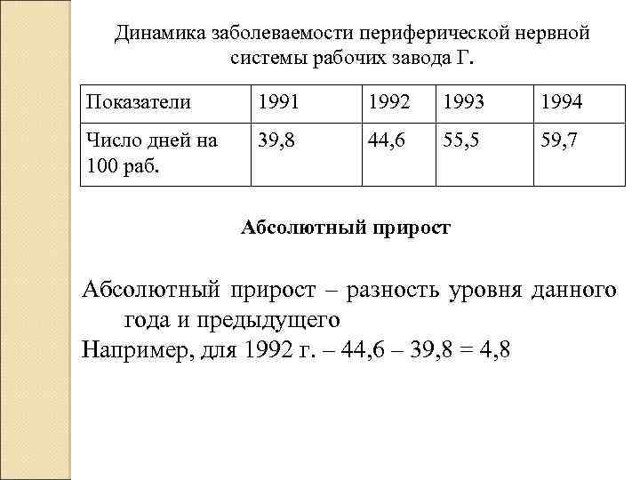 Динамика заболеваемости периферической нервной системы рабочих завода Г. Показатели 1991 1992 1993 1994 Число