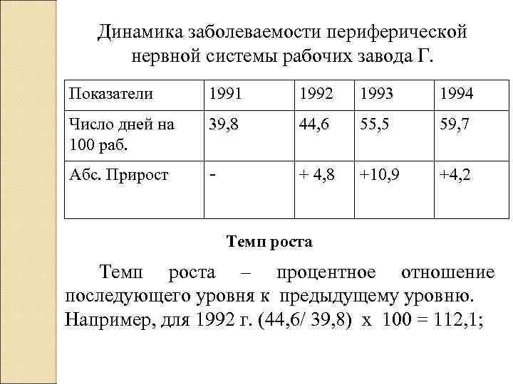 Динамика заболеваемости периферической нервной системы рабочих завода Г. Показатели 1991 1992 1993 1994 Число