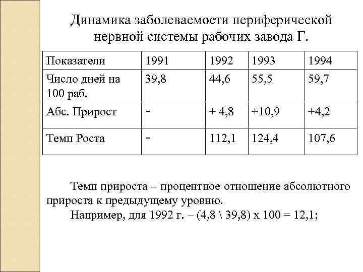 Динамика заболеваемости периферической нервной системы рабочих завода Г. Показатели Число дней на 100 раб.
