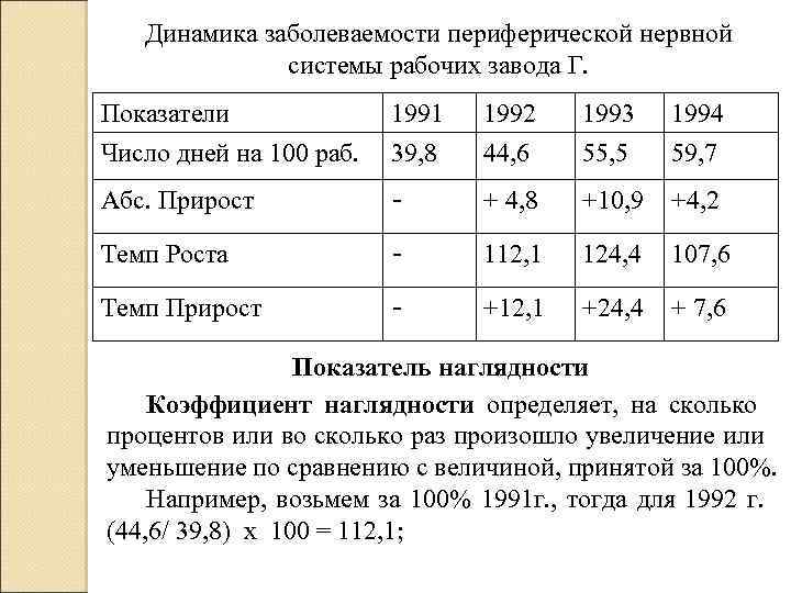 Динамика заболеваемости периферической нервной системы рабочих завода Г. Показатели Число дней на 100 раб.