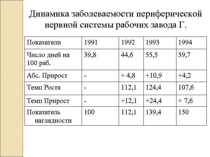 Динамика заболеваемости периферической нервной системы рабочих завода Г. Показатели 1991 1992 1993 1994 Число